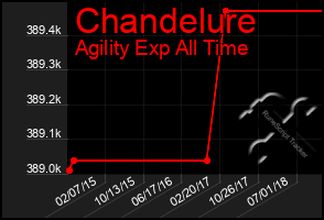 Total Graph of Chandelure