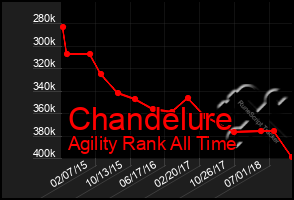 Total Graph of Chandelure