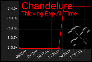 Total Graph of Chandelure