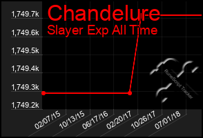 Total Graph of Chandelure