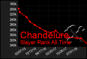 Total Graph of Chandelure