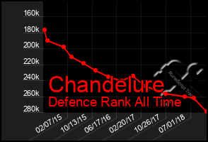 Total Graph of Chandelure