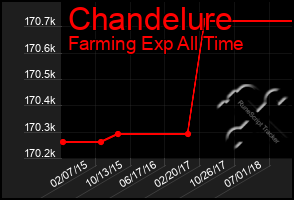 Total Graph of Chandelure