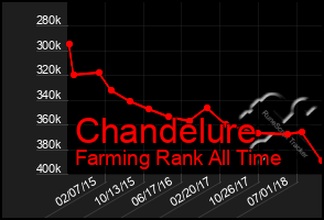 Total Graph of Chandelure