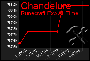 Total Graph of Chandelure