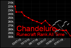 Total Graph of Chandelure