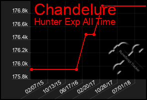 Total Graph of Chandelure