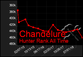 Total Graph of Chandelure