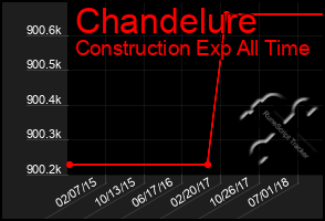 Total Graph of Chandelure