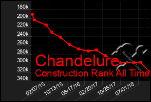 Total Graph of Chandelure