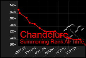 Total Graph of Chandelure