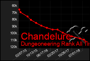 Total Graph of Chandelure