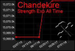 Total Graph of Chandelure