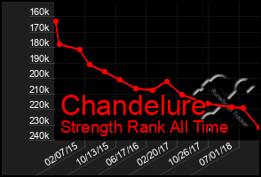 Total Graph of Chandelure