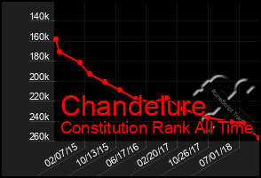 Total Graph of Chandelure