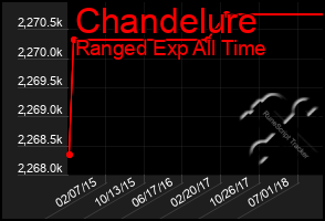 Total Graph of Chandelure