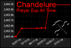 Total Graph of Chandelure