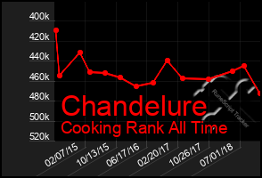 Total Graph of Chandelure