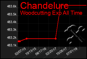 Total Graph of Chandelure