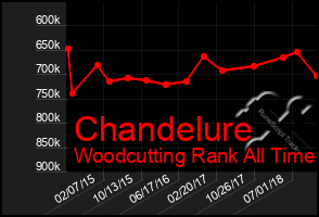 Total Graph of Chandelure