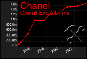 Total Graph of Chanel