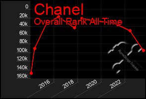 Total Graph of Chanel