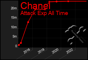 Total Graph of Chanel