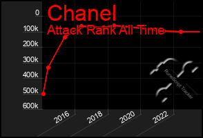 Total Graph of Chanel