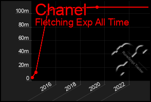 Total Graph of Chanel