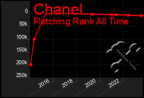 Total Graph of Chanel