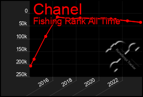 Total Graph of Chanel