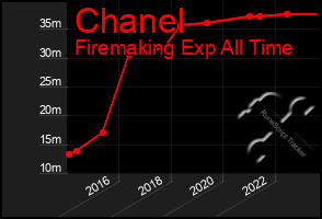 Total Graph of Chanel