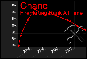 Total Graph of Chanel