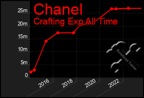 Total Graph of Chanel