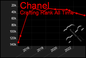 Total Graph of Chanel