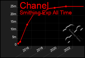 Total Graph of Chanel