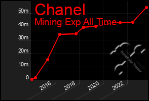 Total Graph of Chanel