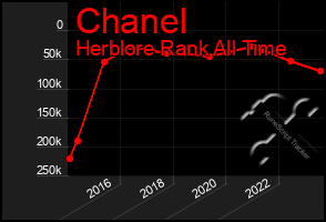 Total Graph of Chanel