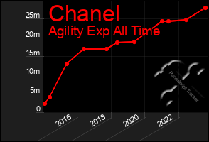 Total Graph of Chanel