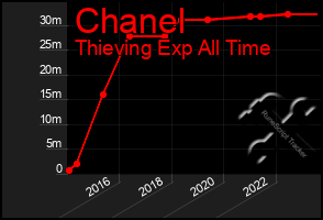 Total Graph of Chanel