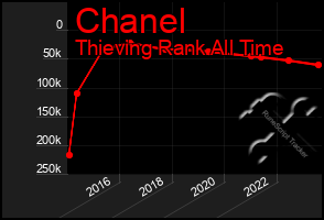 Total Graph of Chanel