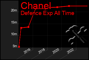 Total Graph of Chanel