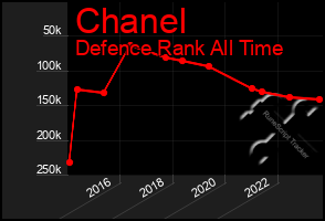 Total Graph of Chanel