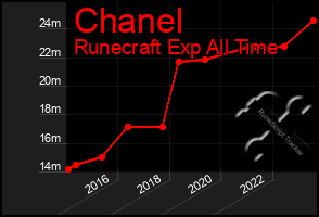 Total Graph of Chanel