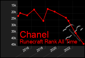 Total Graph of Chanel