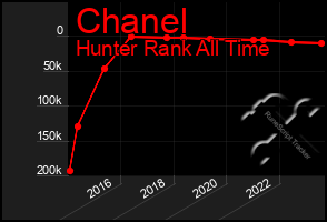 Total Graph of Chanel