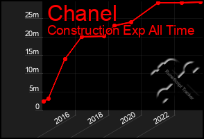 Total Graph of Chanel