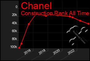 Total Graph of Chanel