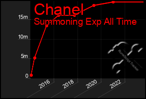 Total Graph of Chanel