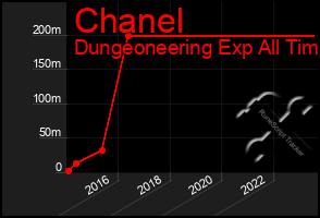 Total Graph of Chanel